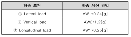 ASCE-APM standard 일반 하중조건 (g=중력가속도)