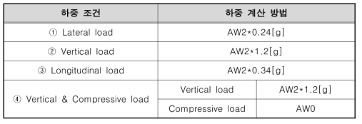 ASCE-APM standard 최대 하중조건 (g=중력가속도)