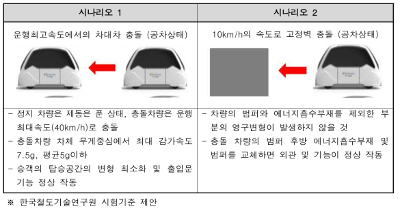 국내 주행차의 저속 충돌 시험 기준