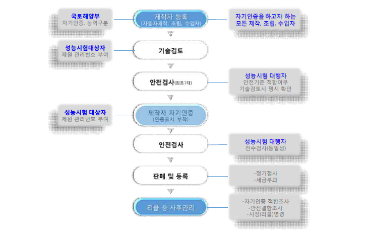 자기인증제도 절차