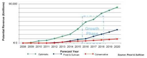 스마트 대중교통 시장 성장(2008년~2020년) 예측