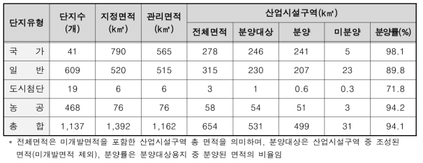 단지유형 별 산업단지 조성 및 분양 현황