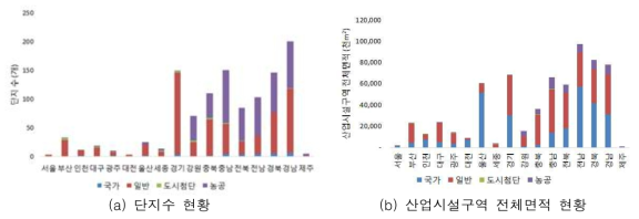 시도별 산업단지 현황