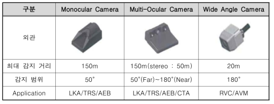 타입별 카메라 센서