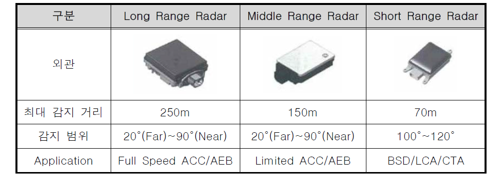 타입별 레이더 센서