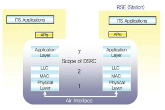 DSRC의 계층 구조