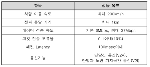 WAVE 성능 목표