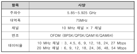 WAVE PHY 사양