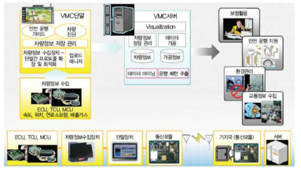 VMC의 계층 구조 및 응용 서비스