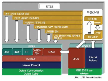 UTIS의 계층 구조 및 서비스 교환 구조