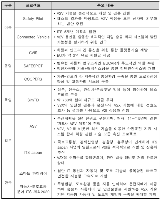 주요 국가별 V2X 관련 프로젝트 현황