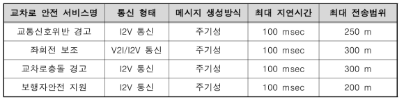 교차로 안전서비스들의 자동차 네트워킹 요구사항