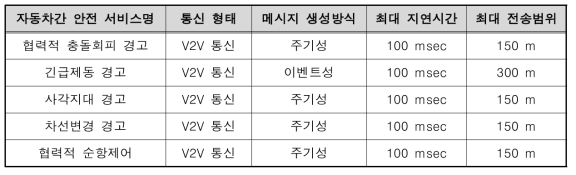 자동차간 안전서비스들의 자동차 네트워킹 요구사항