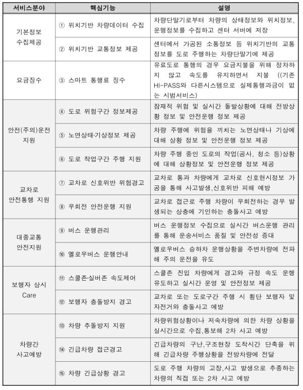 차세대 ITS 안전 서비스와 핵심기능