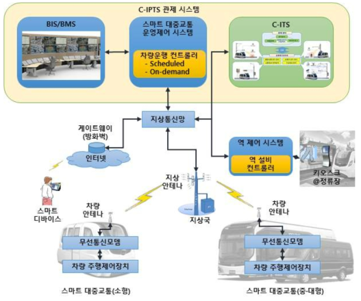 스마트 대중교통 시스템의 구성도