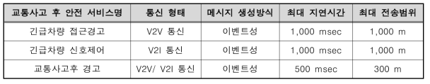 교통사고 후 안전서비스들의 자동차 네트워킹 요구사항