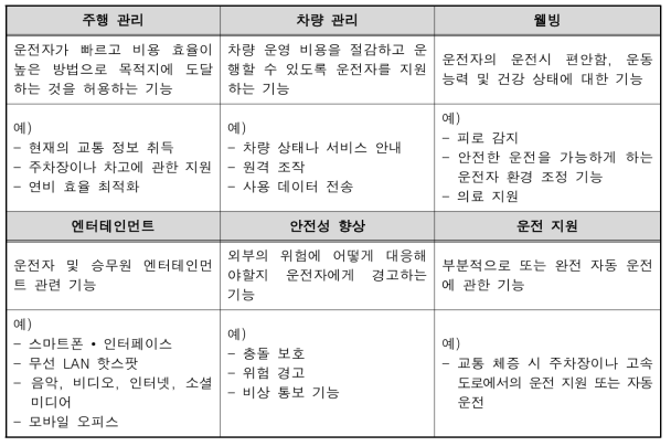 커넥티드카를 구성하는 6대 주요 기술