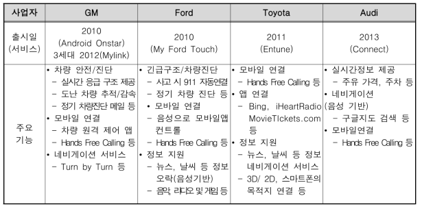 주요 자동차 사업자의 커넥티드카 서비스