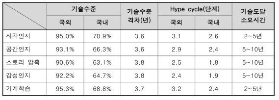 영상처리 접목 기술 분야 및 해당 기술 수준 동향