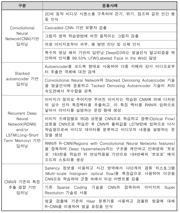 딥러닝(deep learning) 적용 방식별 응용 사례