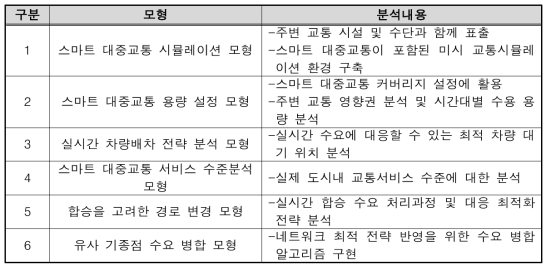 스마트 대중교통 시스템 모형 활용(예시)