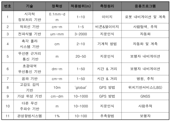 측위기술 개요 및 범위