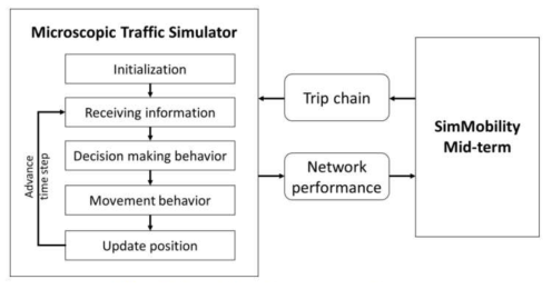 교통수요예측 모형 - 교통류 시뮬레이션 연계 SimMobitlity-ST 시뮬레이터 개념도