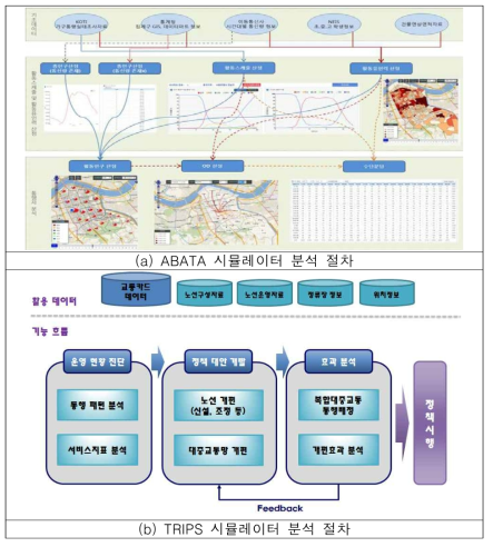 ABATA와 TRIPS 시뮬레이터 분석 절차