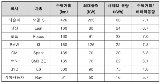 국내외 전기자동차 배터리 성능 비교