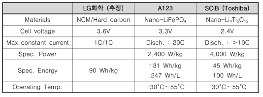 수송용 에너지저장매체 간 비교