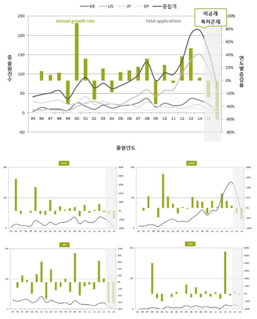 전체 연도별 동향