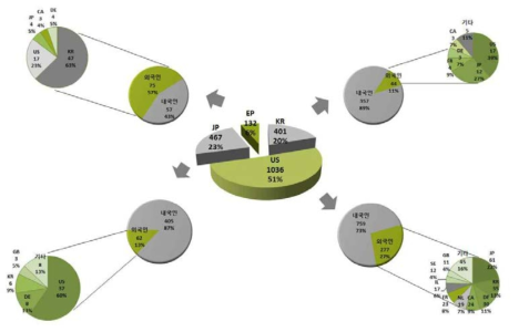 주요시장국 내·외국인 특허출원현황
