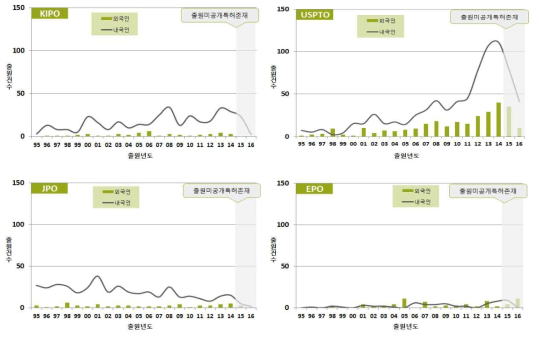 연도별 주요시장국 내·외국인 특허출원현황