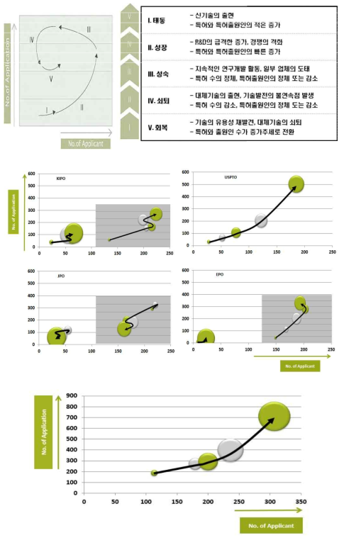 IP 포트폴리오로 파악한 기술시장 성장단계