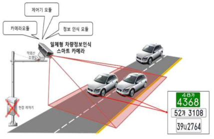 한국정보통신연구원의 다차로 차량정보 인실기술 개념도