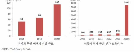 무인항공기 시장규모 발전 전망