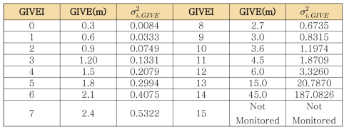 GIVEI값에 따른 GIVE, σ2i,GIVE값