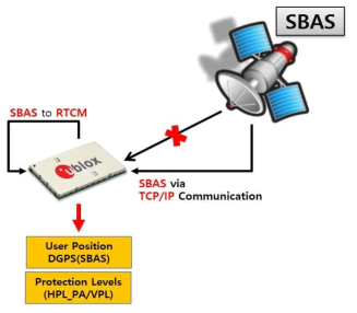 저가형 GPS 수신기(Ublox)에서의 시스템 수행 순서도