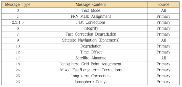지원 가능한 SBAS 메시지