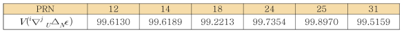 제안한 잡음 모델링 적용시 3σ 이내 이중차분 잔차 분포 확률(%)