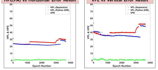 수평/수직 보호수준 및 위치오차 포함 여부 비교 (Septentrio PLs vs Python S/W PLs vs Ublox SBAS to RTCM Position Error)
