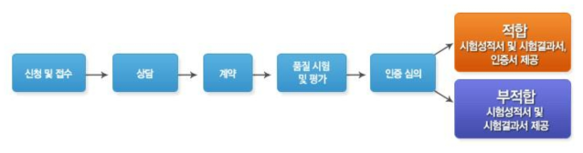 GS 시험 인증 절차