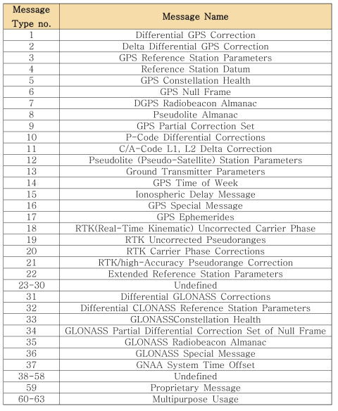 RTCM 보정정보 메시지 타입