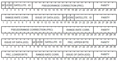 RTCM Message Type 1 구조(word 3∼7)