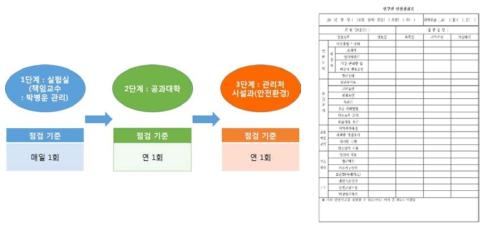 안전 점검 실시 빈도(좌) 및 안전점검표(우)