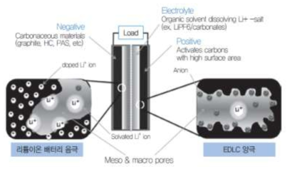 리튬이온 커패시터의 구조와 작동 원리