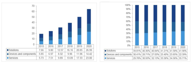 세계 스마트철도시스템 유형별 시장규모(좌:매출액-십억불, 우:백분율)