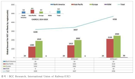 지역별 고속열차 수요에 대한 글로벌 전망