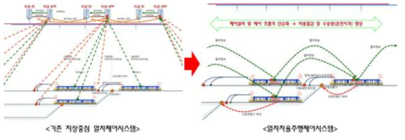 지능형 열차 자율주행제어시스템 기술 정의