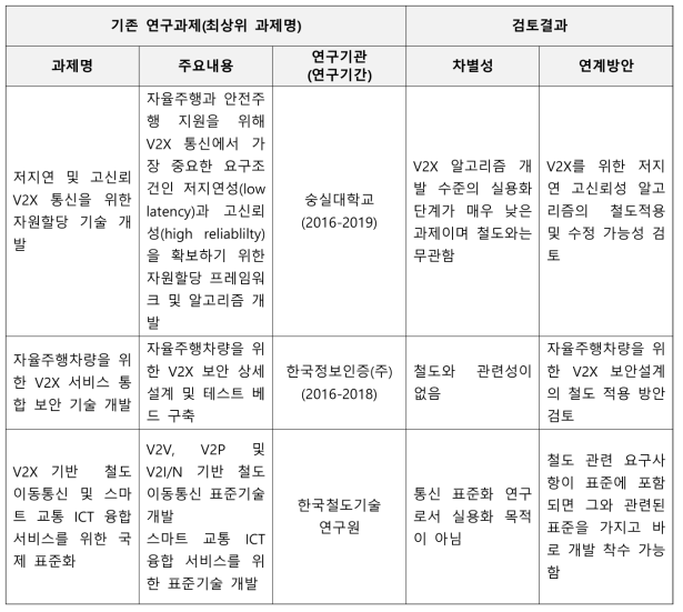 세부과제 2-열차자율주행기반 통신 및 보안기술개발 기존연구와의 중복성